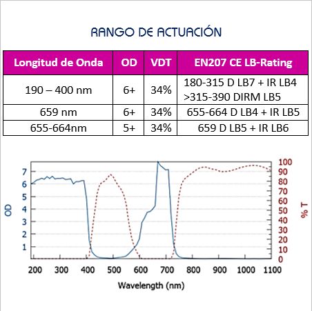 Especificaciones Gafa Láser Diodo 615 700nm