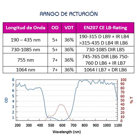 Especificaciones Gafa Láser Neodimio 1064nm