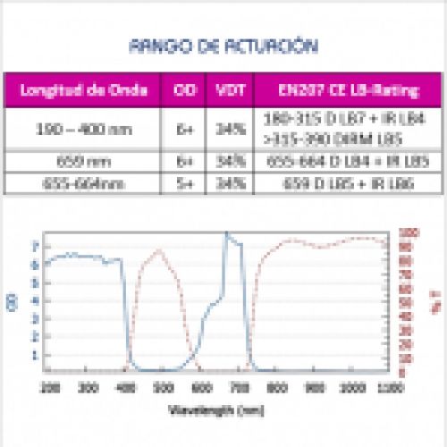 Especificaciones Gafa Láser Diodo 615 700nm