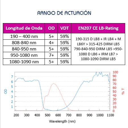 Especificaciones Gafa Láser Neodimio Yag 1064 nm