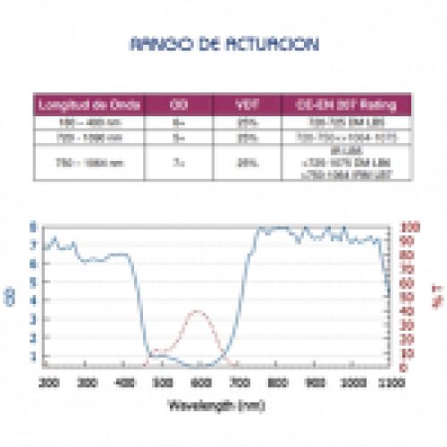 Rango Actuación Gafa Diodo 720 1090nm