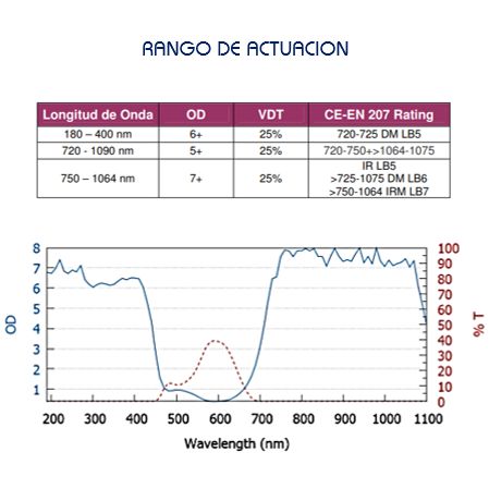 Rango Actuación Gafa Diodo 720 1090nm